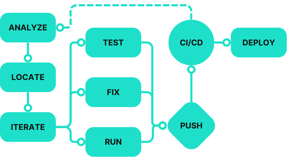CodeSweep Process Flowchart